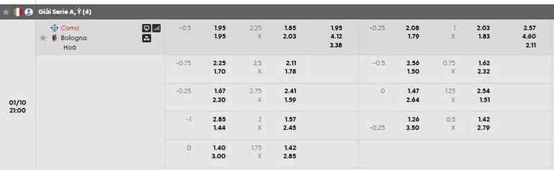 Bảng tỷ lệ kèo Como vs Bologna