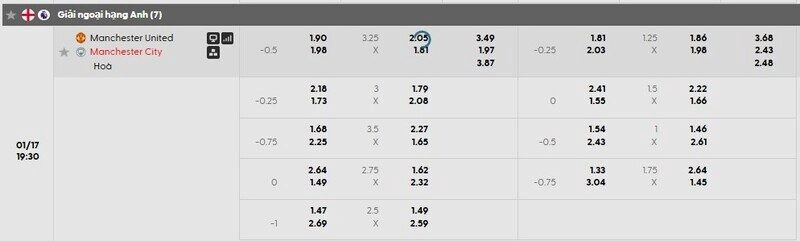Bảng tỷ lệ kèo Man United vs Man City