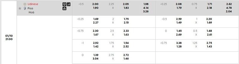Bảng tỷ lệ kèo Udinese vs Pisa