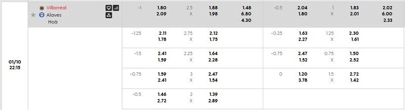 Bảng tỷ lệ kèo Villarreal vs Alaves